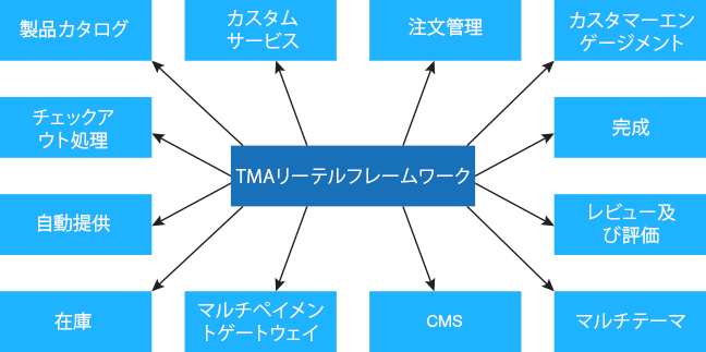 TMA -ソフトウェアサービス - eコマース製品