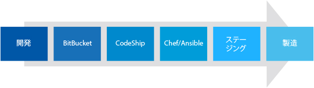 TMA - DevOpsと継続的開発