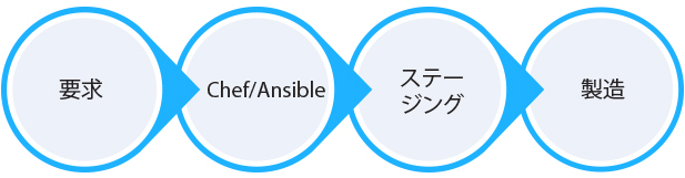 TMA - インフラ管理