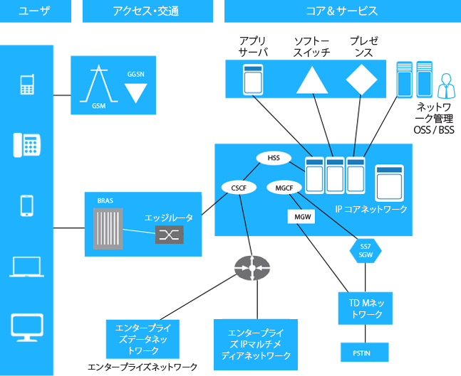 TMA ソリューション- テレコムネットワークコンピテンシー